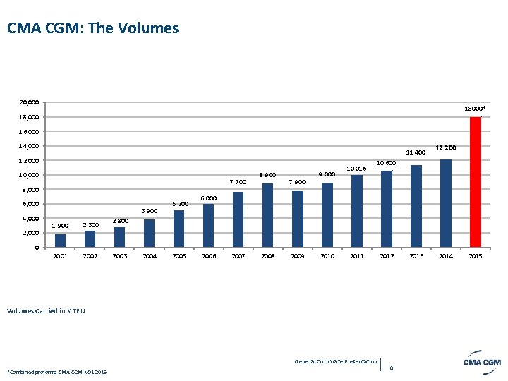 CMA CGM: The Volumes 20, 000 18000* 18, 000 16, 000 14, 000 11