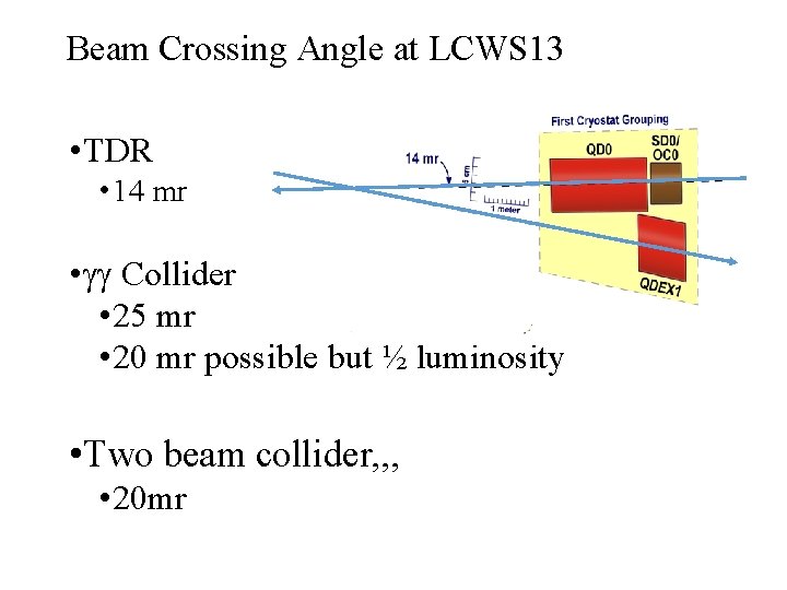 Beam Crossing Angle at LCWS 13 • TDR • 14 mr • gg Collider