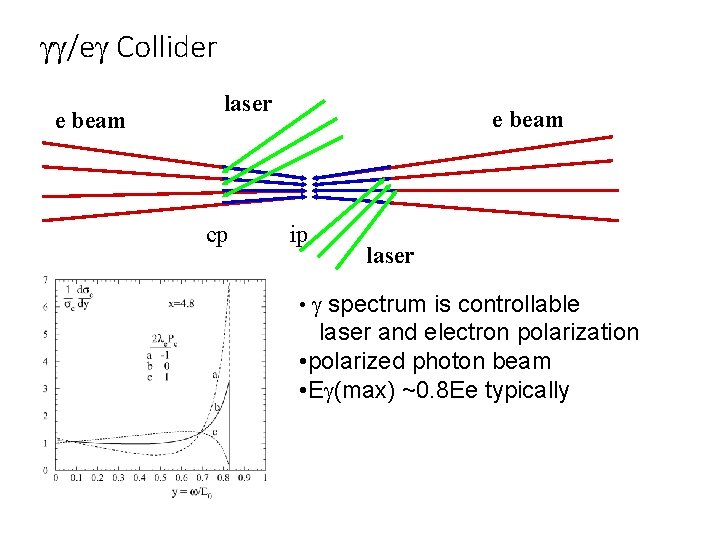 gg/eg Collider e beam laser cp e beam ip laser • g spectrum is