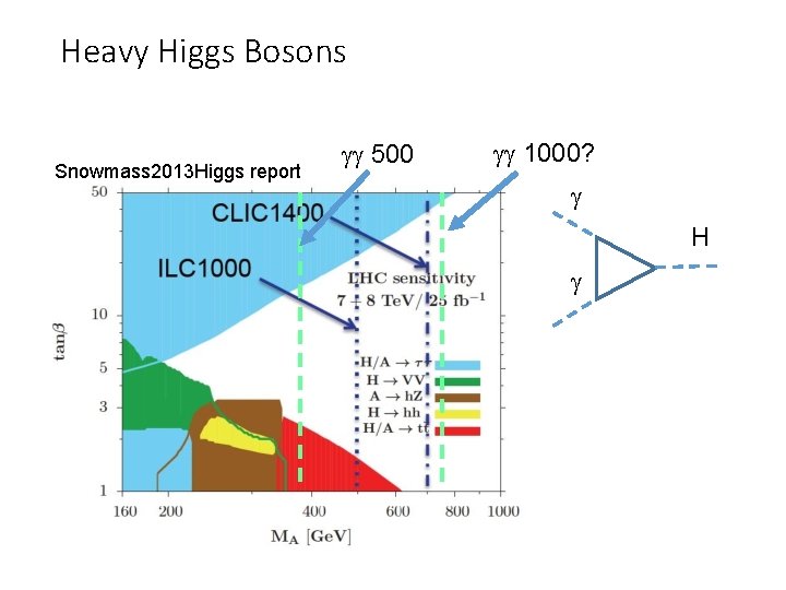 Heavy Higgs Bosons Snowmass 2013 Higgs report gg 500 gg 1000? g H g