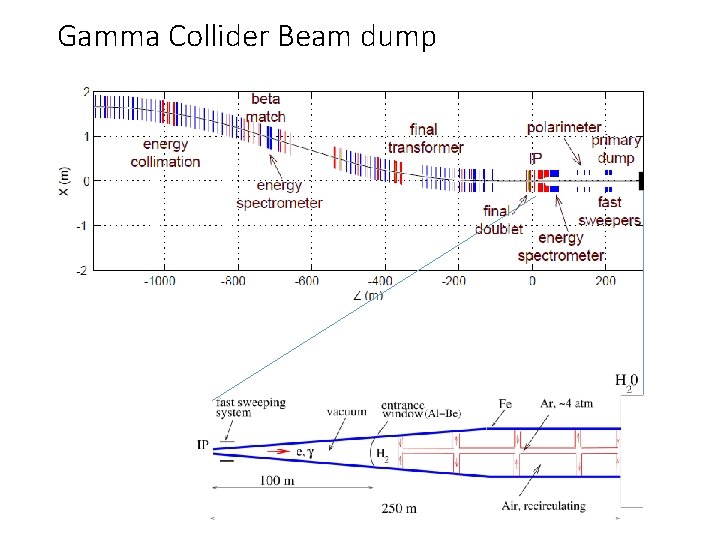 Gamma Collider Beam dump 