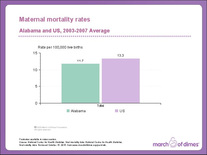 Maternal mortality rates Alabama and US, 2003 -2007 Average Footnotes available in notes section.