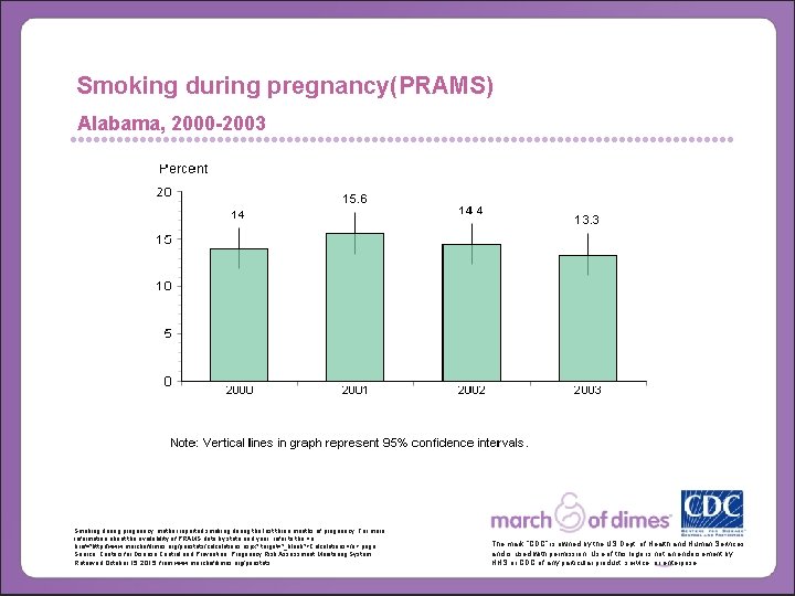 Smoking during pregnancy(PRAMS) Alabama, 2000 -2003 Smoking during pregnancy: mother reported smoking during the