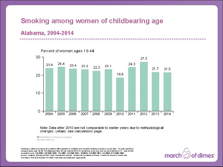 Smoking among women of childbearing age Alabama, 2004 -2014 Smoking is defined as having