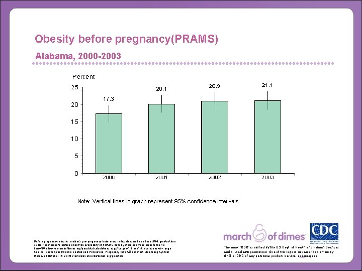 Obesity before pregnancy(PRAMS) Alabama, 2000 -2003 Before pregnancy obesity: mother's pre-pregnancy body mass index