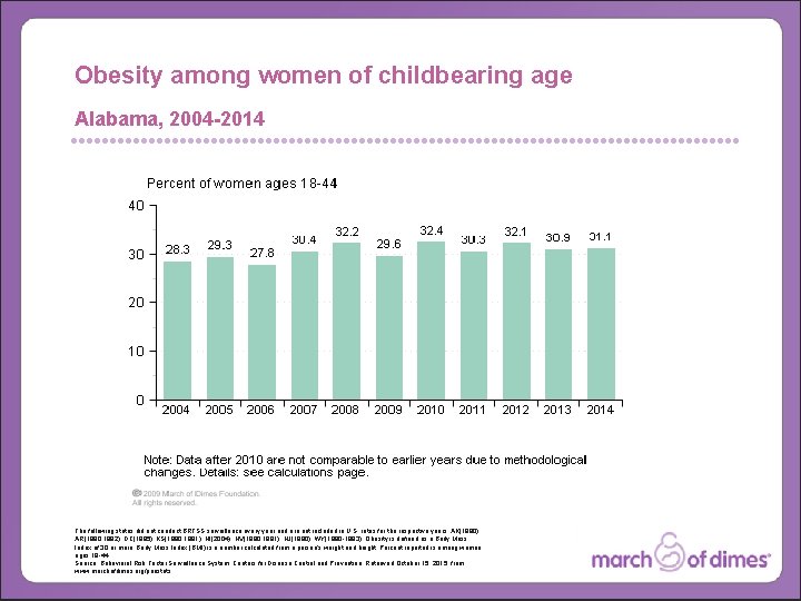 Obesity among women of childbearing age Alabama, 2004 -2014 The following states did not