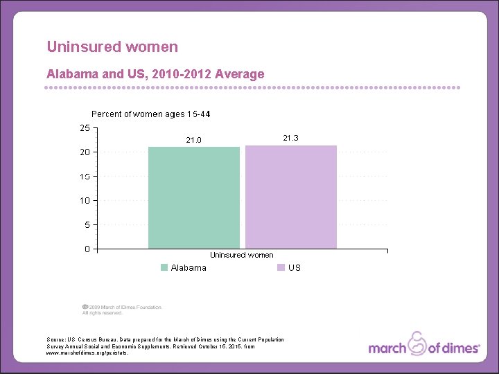 Uninsured women Alabama and US, 2010 -2012 Average Source: US Census Bureau. Data prepared