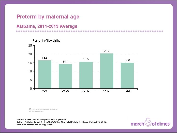 Preterm by maternal age Alabama, 2011 -2013 Average Preterm is less than 37 completed