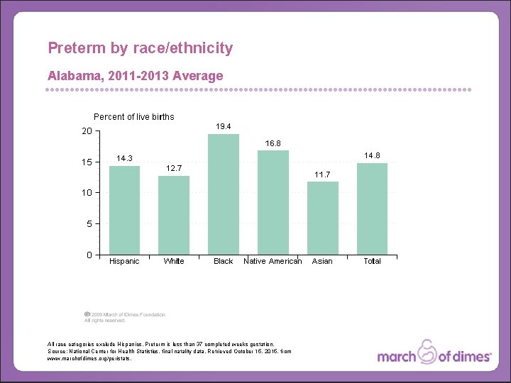 Preterm by race/ethnicity Alabama, 2011 -2013 Average All race categories exclude Hispanics. Preterm is