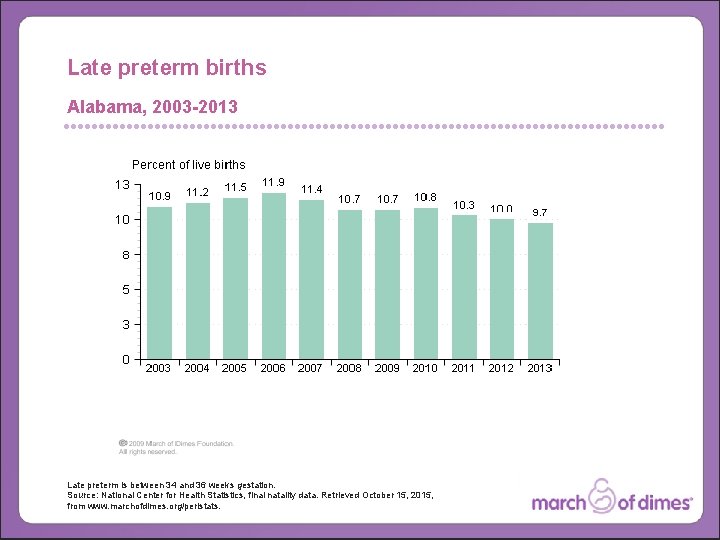 Late preterm births Alabama, 2003 -2013 Late preterm is between 34 and 36 weeks