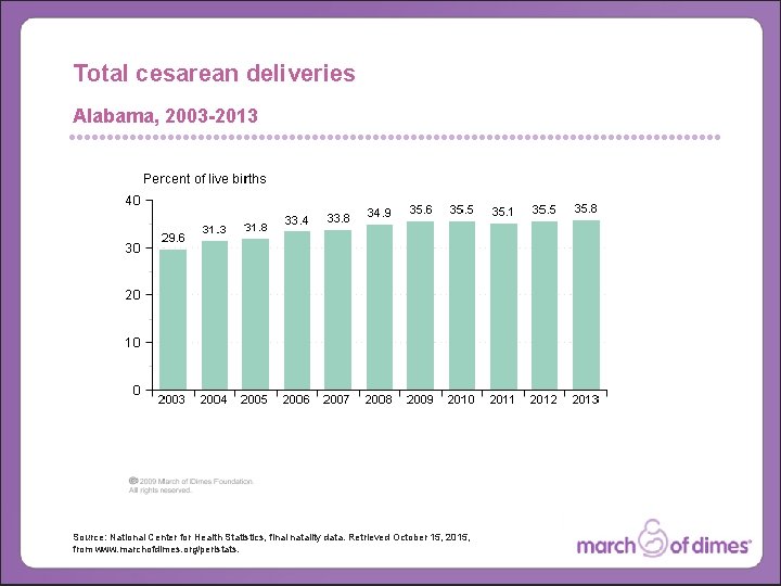 Total cesarean deliveries Alabama, 2003 -2013 Source: National Center for Health Statistics, final natality