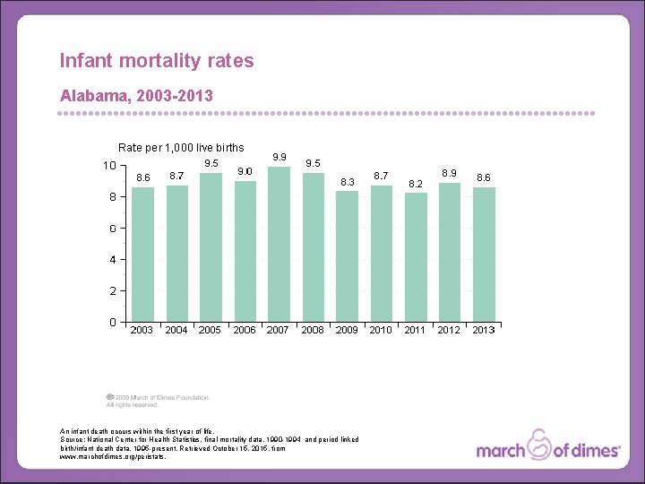 Infant mortality rates Alabama, 2003 -2013 An infant death occurs within the first year
