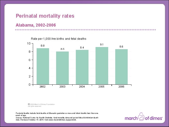 Perinatal mortality rates Alabama, 2002 -2006 Perinatal deaths include fetal deaths at 28 weeks