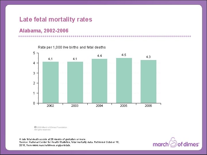 Late fetal mortality rates Alabama, 2002 -2006 A late fetal death occurs at 28