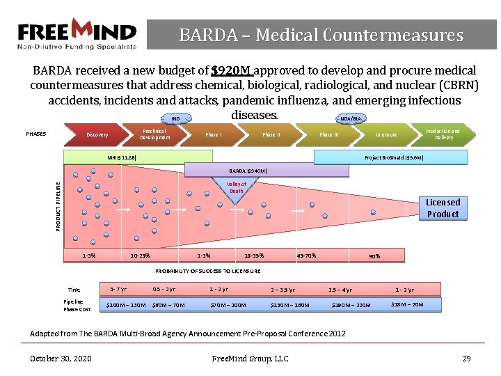 BARDA – Medical Countermeasures BARDA received a new budget of $920 M approved to
