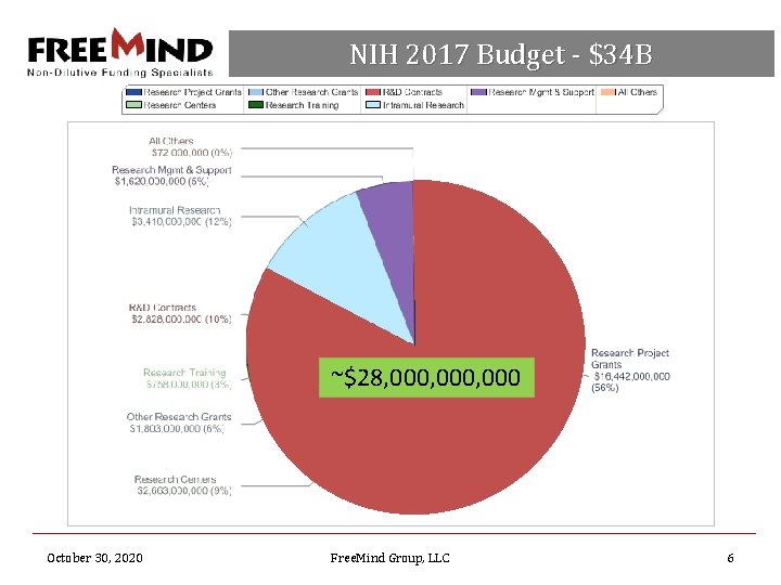 NIH 2017 Budget - $34 B ~$28, 000, 000 October 30, 2020 Free. Mind