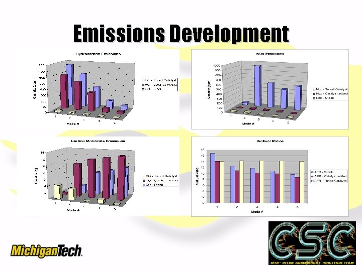 Emissions Development 