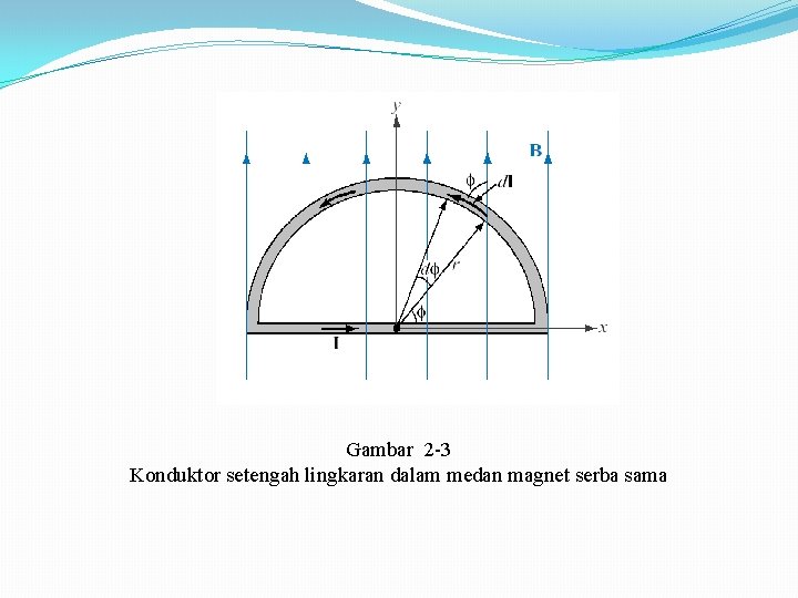 Gambar 2 -3 Konduktor setengah lingkaran dalam medan magnet serba sama 