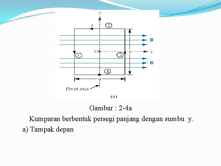 Gambar : 2 -4 a Kumparan berbentuk persegi panjang dengan sumbu y. a) Tampak