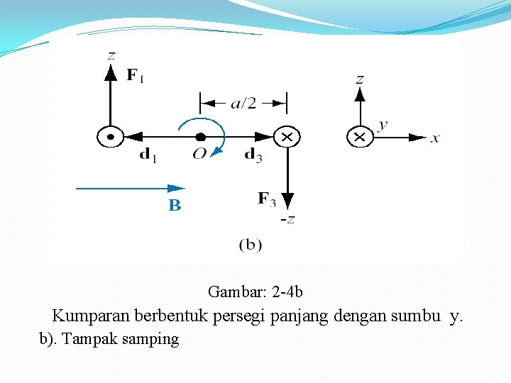 Gambar: 2 -4 b Kumparan berbentuk persegi panjang dengan sumbu y. b). Tampak samping