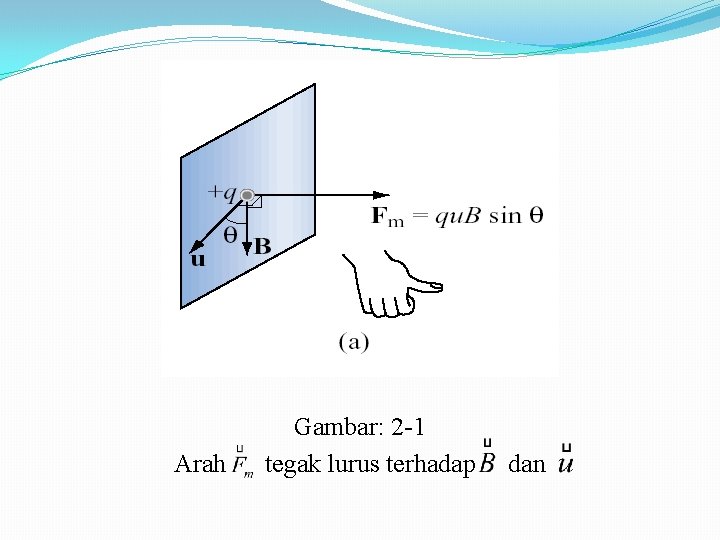 Gambar: 2 -1 Arah tegak lurus terhadap dan 