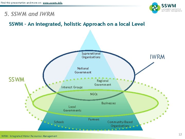 Find this presentation and more on: www. ssswm. info. 5. SSWM and IWRM SSWM