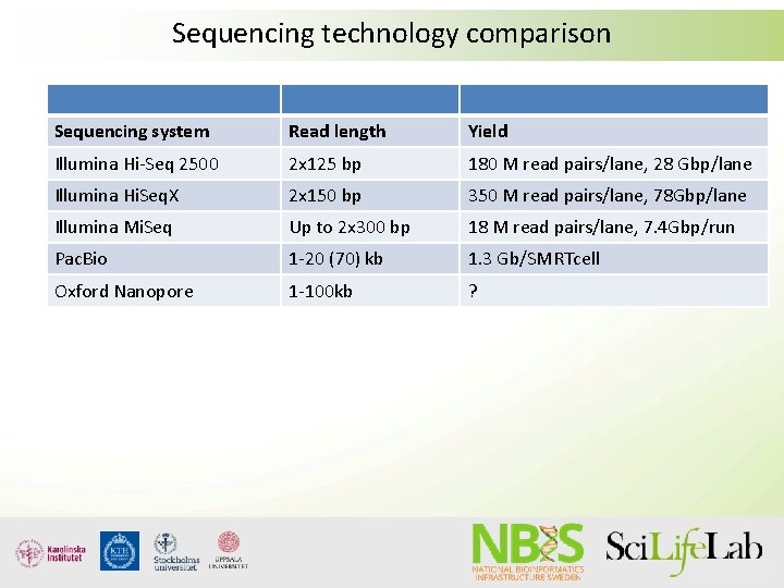 Sequencing technology comparison Sequencing system Read length Yield Illumina Hi-Seq 2500 2 x 125