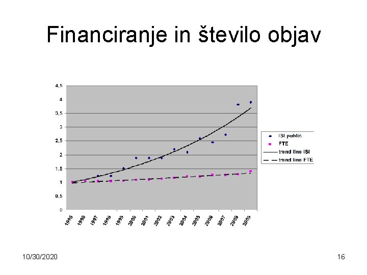Financiranje in število objav 10/30/2020 16 