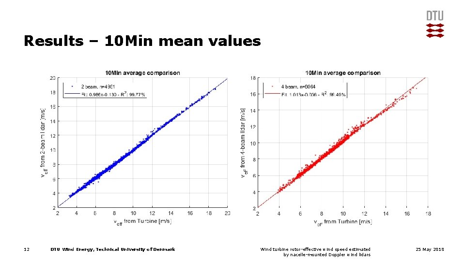 Results – 10 Min mean values 12 DTU Wind Energy, Technical University of Denmark