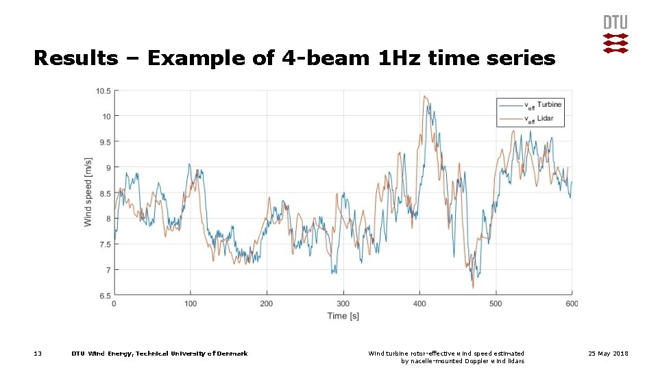 Results – Example of 4 -beam 1 Hz time series 13 DTU Wind Energy,