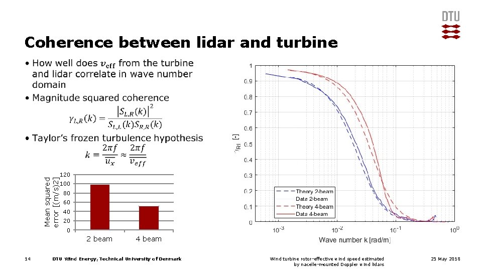 Coherence between lidar and turbine Mean squared error [(m/s)2] • 120 100 80 60