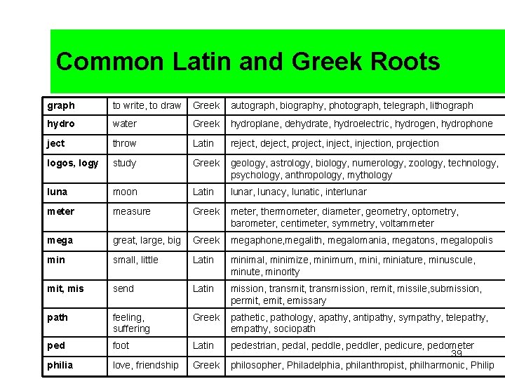 Common Latin and Greek Roots graph to write, to draw Greek autograph, biography, photograph,