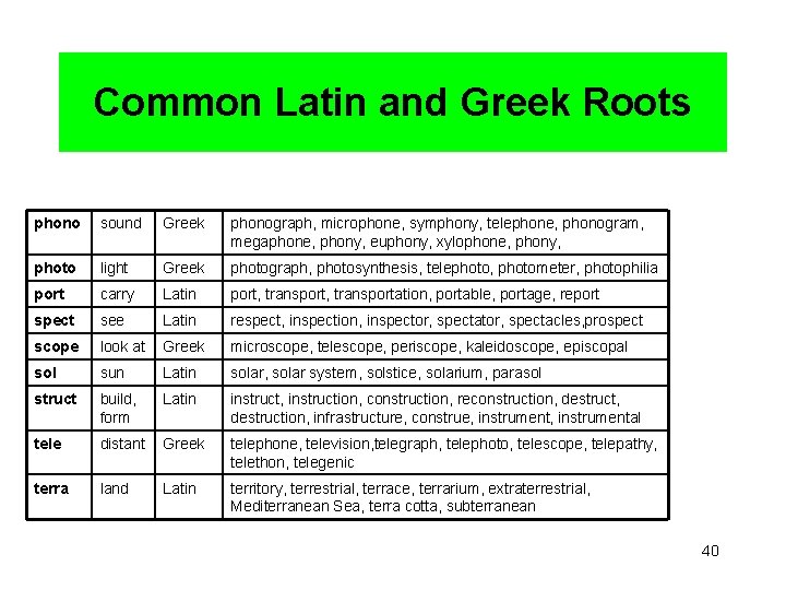 Common Latin and Greek Roots phono sound Greek phonograph, microphone, symphony, telephone, phonogram, megaphone,