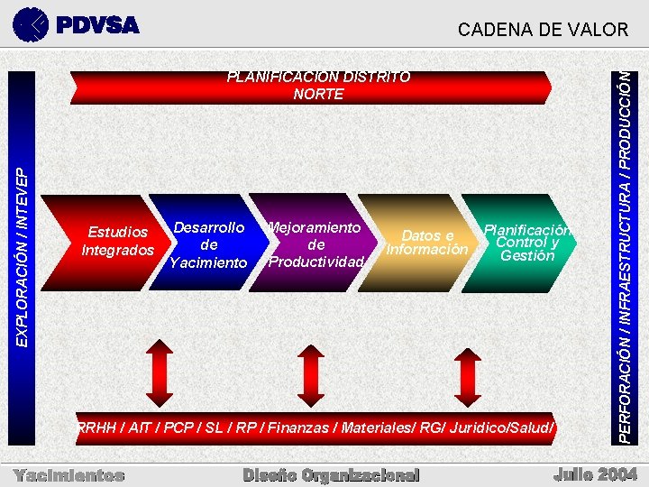 EXPLORACIÓN / INTEVEP PLANIFICACIÓN DISTRITO NORTE Estudios Integrados Desarrollo de Yacimiento Mejoramiento de Productividad