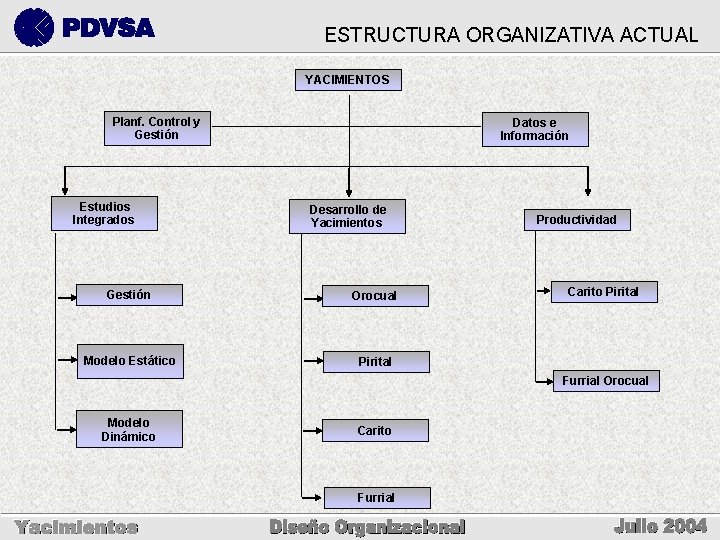 ESTRUCTURA ORGANIZATIVA ACTUAL YACIMIENTOS Planf. Control y Gestión Estudios Integrados Datos e Información Desarrollo