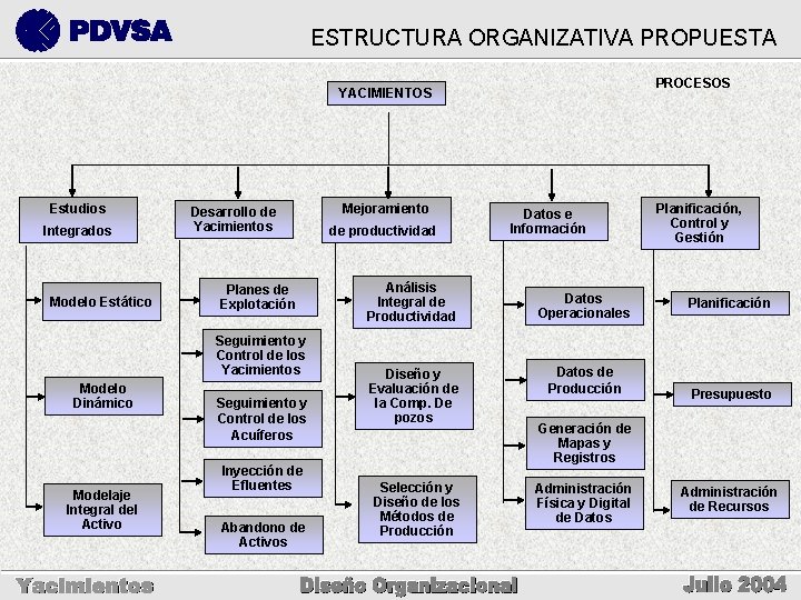 ESTRUCTURA ORGANIZATIVA PROPUESTA PROCESOS YACIMIENTOS Estudios Integrados Modelo Estático Desarrollo de Yacimientos Planes de