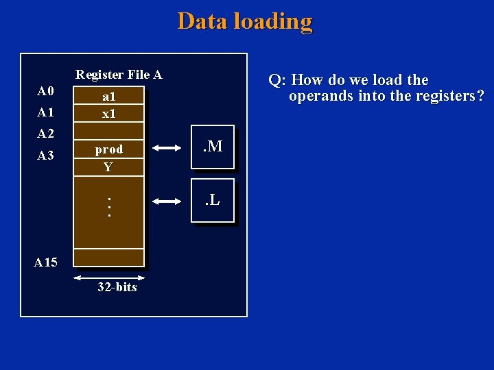 Data loading Register File A A 0 A 1 A 2 A 3 Q:
