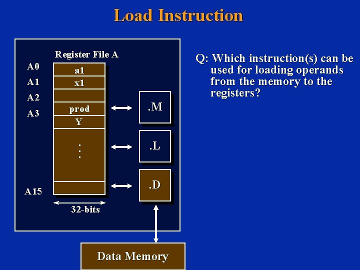 Load Instruction Register File A A 0 A 1 A 2 A 3 Q: