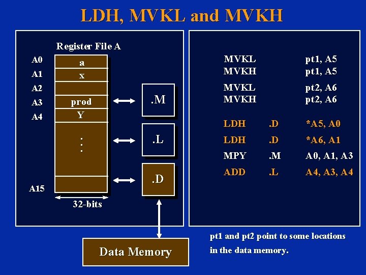 LDH, MVKL and MVKH Register File A A 0 A 1 a x A