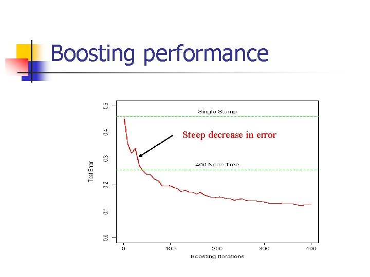 Boosting performance Steep decrease in error 