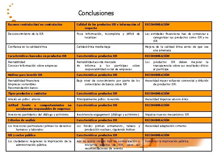 Conclusiones Razones contratación/ no contratación Calidad de los productos ISR e información al respecto