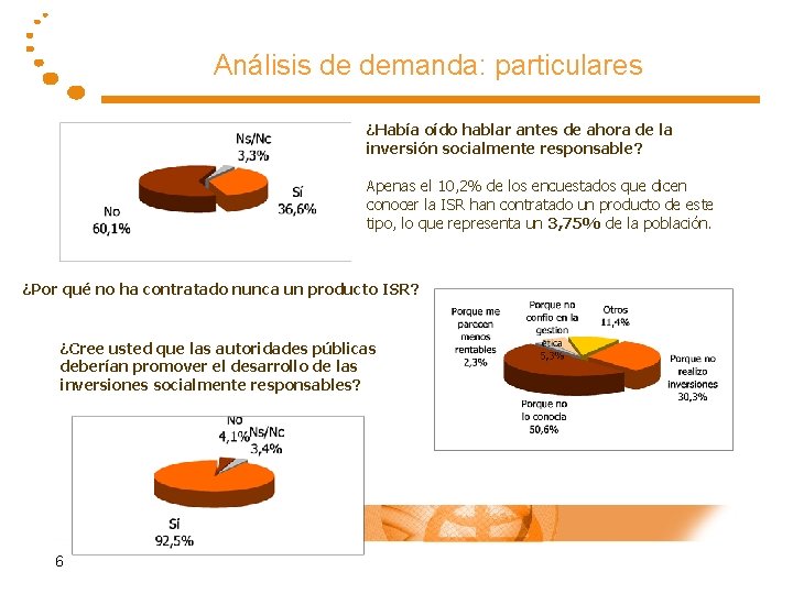 Análisis de demanda: particulares ¿Había oído hablar antes de ahora de la inversión socialmente