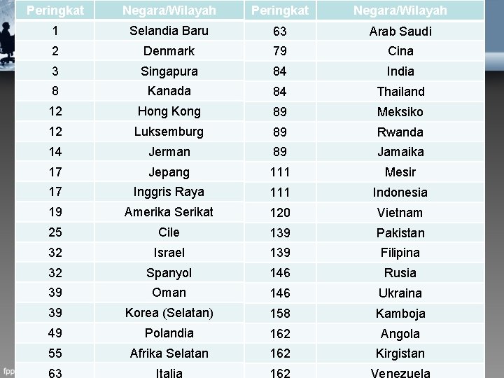 Peringkat Negara/Wilayah 1 Selandia Baru 63 Arab Saudi 2 Denmark 79 Cina 3 Singapura