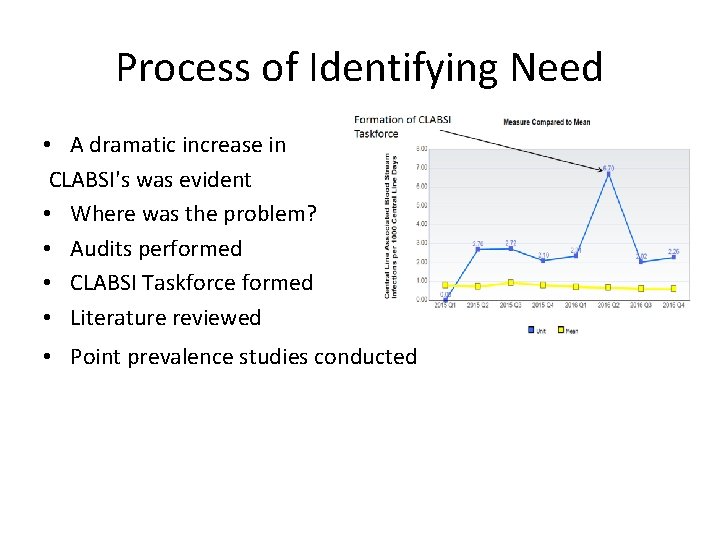 Process of Identifying Need • A dramatic increase in CLABSI's was evident • Where