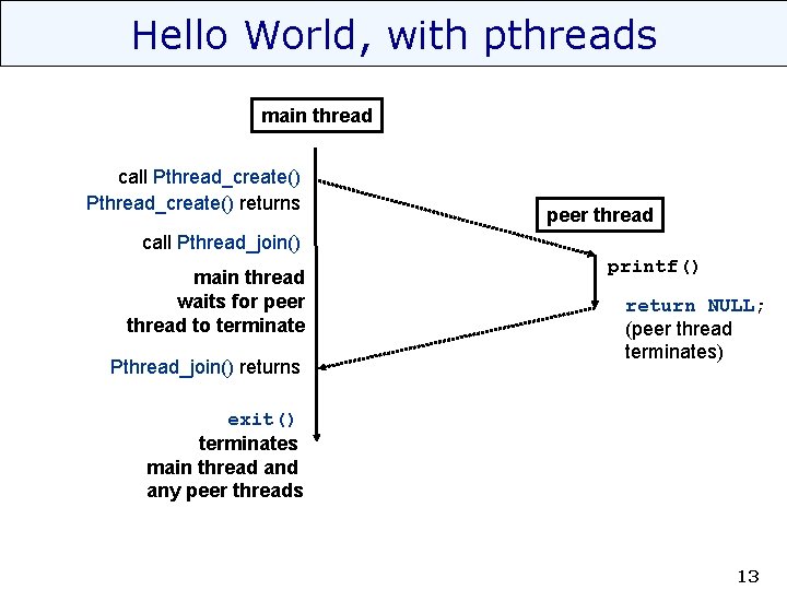 Hello World, with pthreads main thread call Pthread_create() returns peer thread call Pthread_join() main