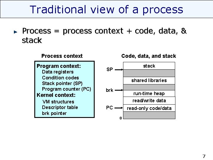 Traditional view of a process Process = process context + code, data, & stack