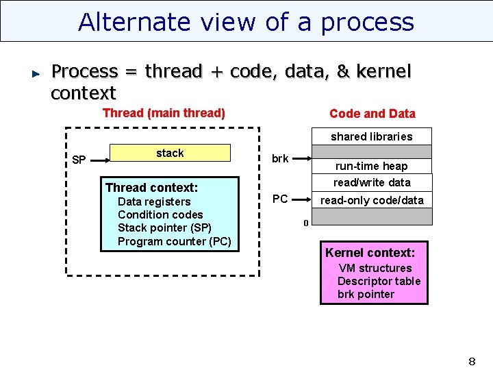 Alternate view of a process Process = thread + code, data, & kernel context
