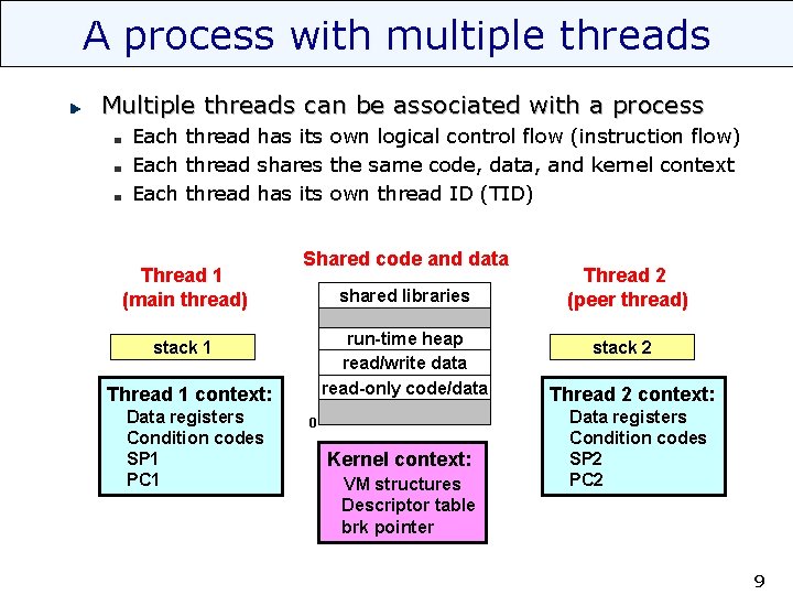 A process with multiple threads Multiple threads can be associated with a process Each