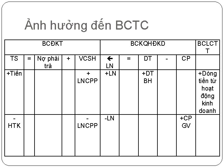 Ảnh hưởng đến BCTC BCĐKT TS = +Tiền - HTK Nợ phải + trả