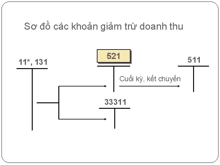 Sơ đồ các khoản giảm trừ doanh thu 11*, 131 521 Cuối kỳ, kết